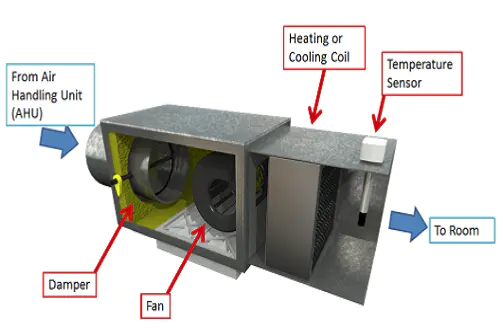 ¿Qué pueden hacer los amortiguadores de control para HVAC por usted?