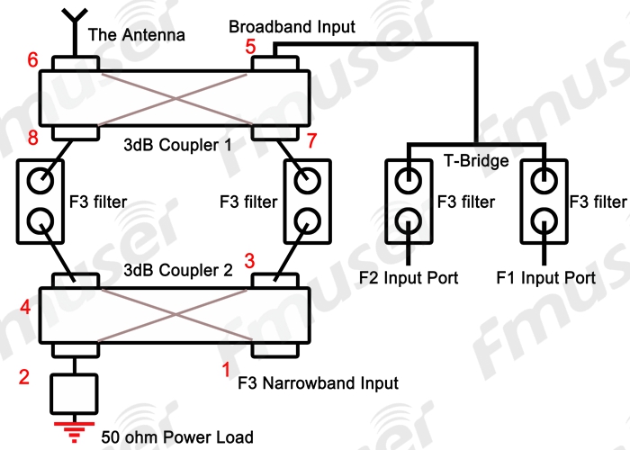 Compact Transmitter Combiners For Fm, Uhf And Vhf - Fmuser