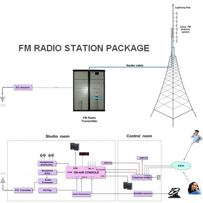 Basic Facts about FM Radio Transmitter | FMUSER Broadcast