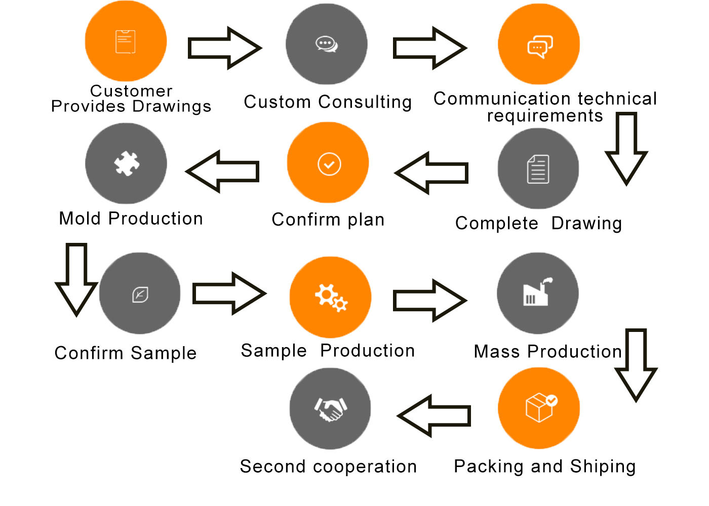 Customization Process